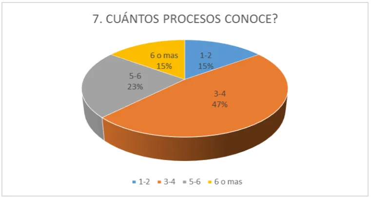 Tabla Nº 7 Indique cuantos procesos conoce. 