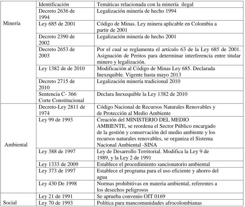 Cuadro N° 3 Leyes 
