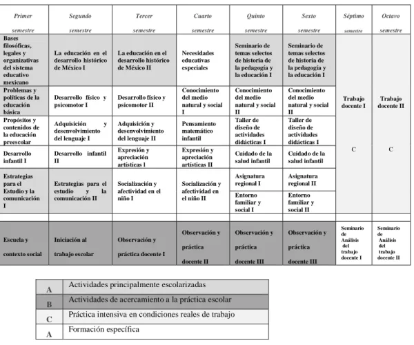 Figura 5. Mapa Curricular de la Licenciatura en Educación Preescolar, Plan de  Estudios 1999