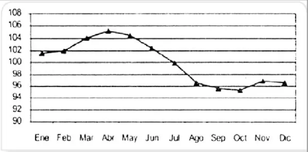 Figura 95. Comportamiento estacional del precio al productor de panela en  Colombia (1991-2005) 