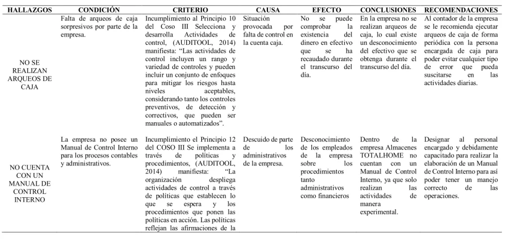 Tabla 9. Matriz de hallazgos 