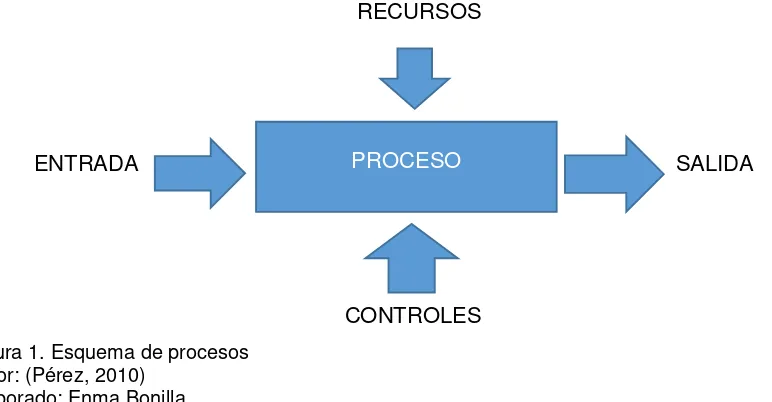 Figura 1. Esquema de procesos Autor: (Pérez, 2010) 