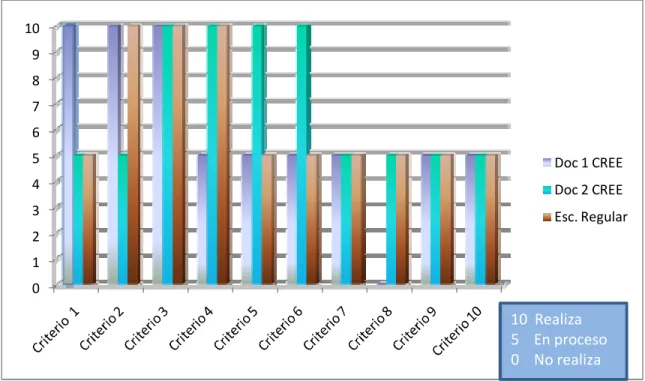 Figura 6. Gráfica comparativa del número de docentes que realizan adecuaciones  curriculares, no las realizan o están proceso, atendiendo los criterios de Puigdellívol