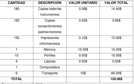 Tabla 3. Recursos materiales y económicos 