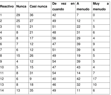 Tabla 4. Frecuencia (PSS-14) 