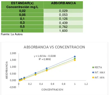 Tabla 8. Valores de la curva de calibración de nitritos en aguas. 