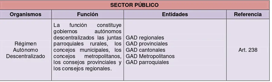 Tabla 3. Entidades que integran el régimen autónomo descentralizado 