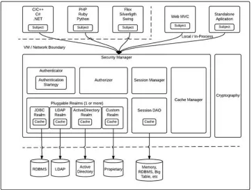 Figura  7. Arquitectura Apache Shiro. Fuente: (Apache Software Fundación, 2015). Elaboración: Autor