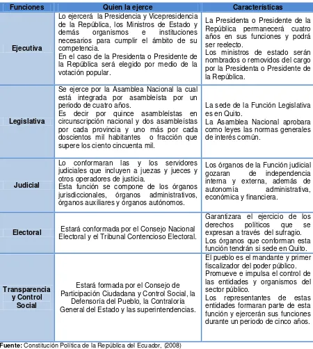 Tabla 1. Funciones del Sector Público. 