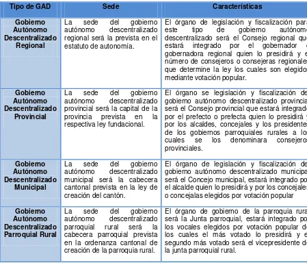 Tabla 2. Organización territorial de los GADS 