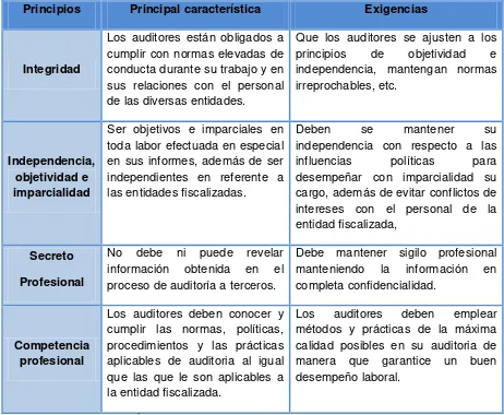 Tabla 6. Principios de un auditor. 