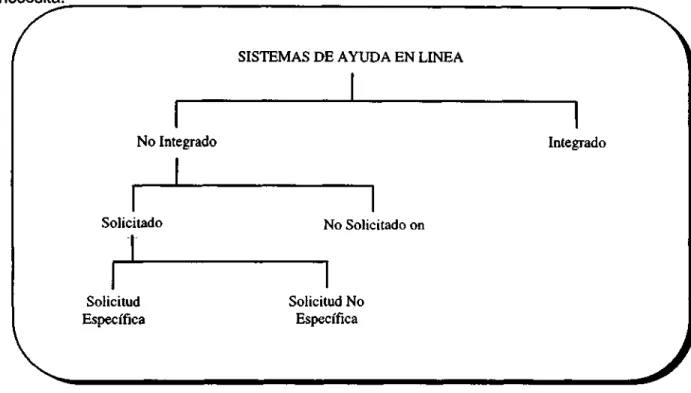 Figura 5.2 Tipos de Sistemas de Ayuda