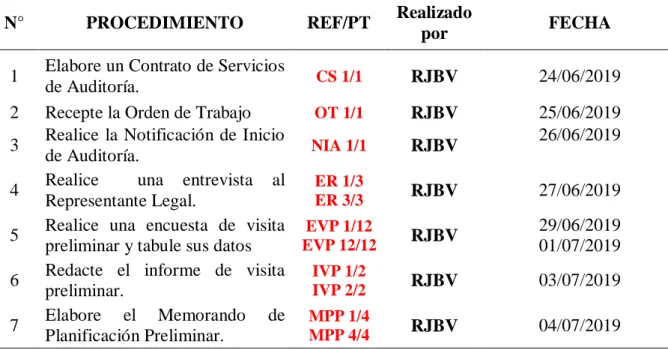 Tabla Nº 4 Programa de Auditoría Planificación Preliminar  Programa de Auditoría Planificación Preliminar 