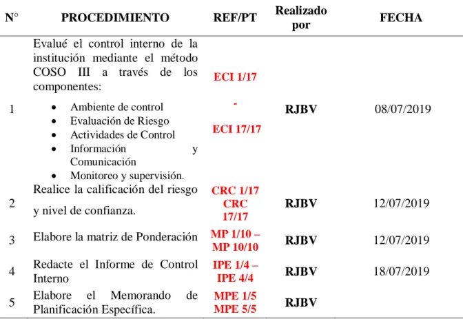 Tabla Nº 5 Programa de Auditoría Planificación Especifica  Programa de Auditoría Planificación Especifica 