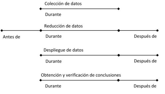 Figura 15. Componentes del análisis de datos (Valenzuela, 2004, p. 112, adaptado de Miles y  Huberman,1994)