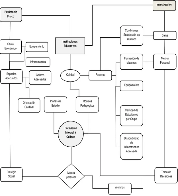 Figura 9. Mapa conceptual que enmarca las ideas principales que conducen al planteamiento  del problema