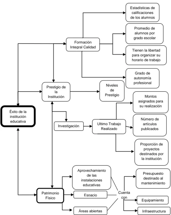 Figura 10. Mapa conceptual que señala la importancia de las componentes Formación Integral,  Investigación  y  Patrimonio  Físico  e  indica  algunos  indicadores  de  evaluación  en  estas  áreas