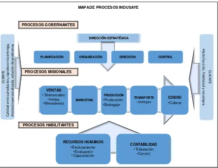 Figura 7: Mapa de procesos Indusaye Elaborado por AAST  
