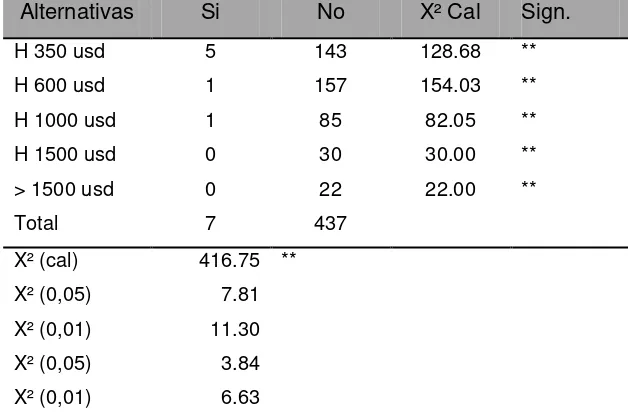 Tabla 15. Cuenta en del.icio.us en relación a los ingresos económicos. 