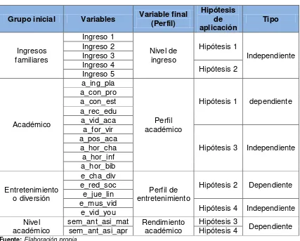 Tabla 3: Determinación de variables para comprobación de hipótesis 