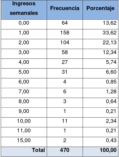 Tabla 4: Ingresos semanales a la plataforma virtual 