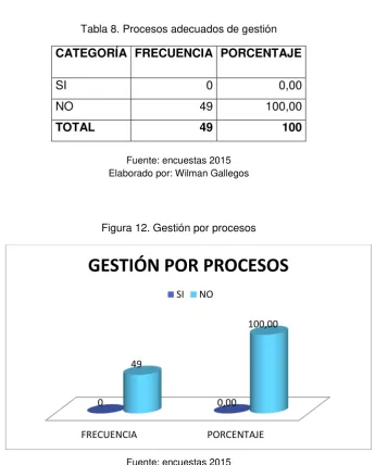 Tabla 8. Procesos adecuados de gestión  
