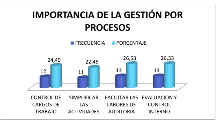 Tabla 9. . Importancia de la gestión por procesos 