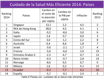 Tabla 6 Países con  cuidados de la Salud más eficientes  