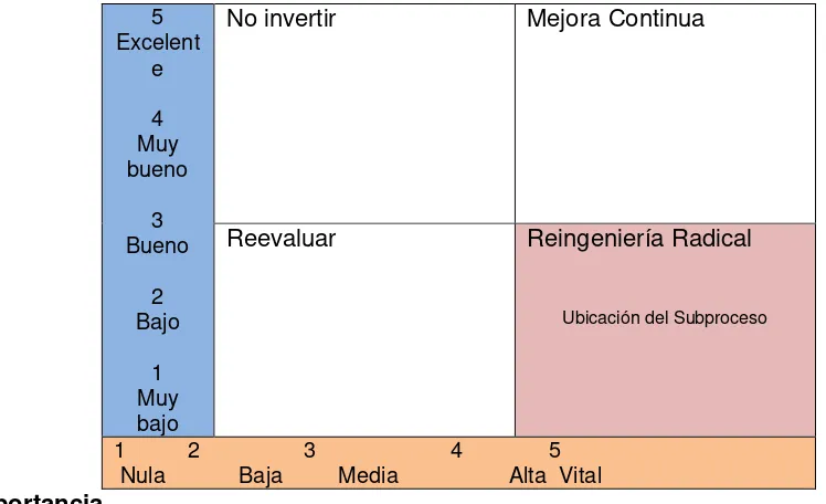 Tabla 21: Evaluación importancia - desempeño subproceso 4. 