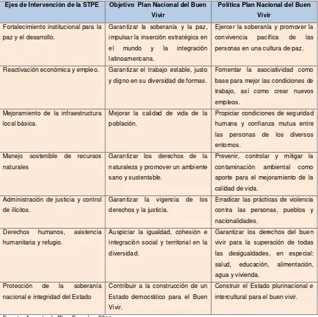 Tabla 33: Ejes de intervención de la Secretaría Técnica del Plan Ecuador. 