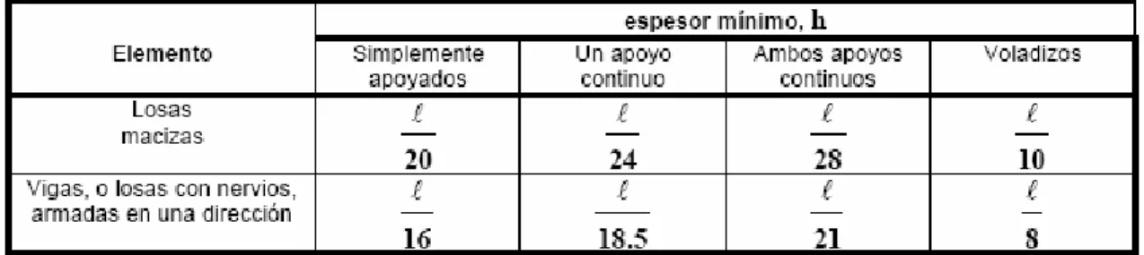tabla  c.9-1(b)  –  espesores  mínimos  h  para  que  no  haya  necesidad  de  calcular  deflexiones,  de  vigas  y  losas,  no  preesforzadas,  que  trabajen  en  una  dirección  y  que no sostengan muros divisorios  y  particiones frágiles susceptibles d
