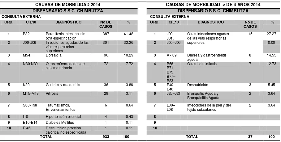 Tabla 1. CAUSAS DE MORBILIDAD 2014 