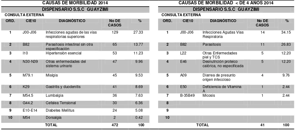 Tabla 2. CAUSAS DE MORBILIDAD 2014 