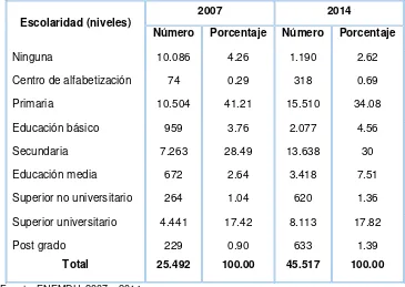 Tabla 8. Distribución de frecuencias de la escolaridad en Ecuador. 2007 y 2014 