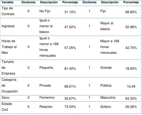 Tabla 12. Variables de estudio dicotomizadas. 2007 