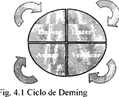 Fig. 4.1 Ciclo de Deming