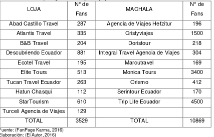 Tabla 2: N° de fans por agencia de viajes: Loja y Machala.N° de 