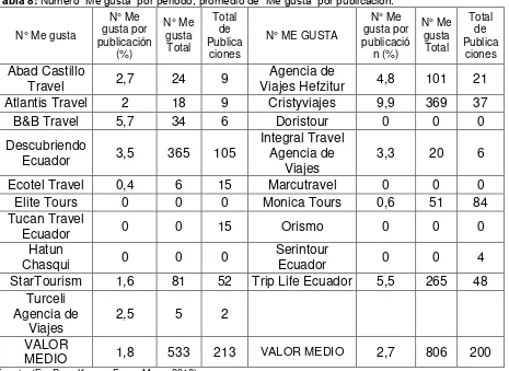 Tabla 8: Número “Me gusta” por periodo, promedio de “Me gusta” por publicación.   