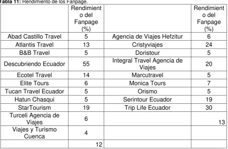 Tabla 11: Rendimiento de los Fanpage.    
