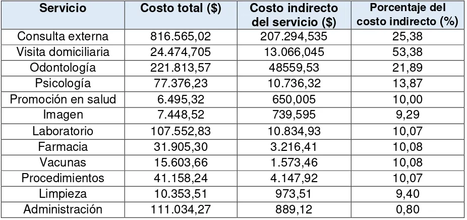 Tabla No 6: Costos Indirectos de los servicios. Centro de Salud 3 Nicanor Merchán. Año 2014