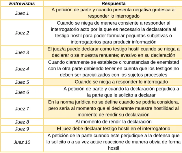 Tabla 3 Consideraciones de un testigo hostil 
