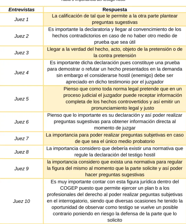 Tabla 5 Importancia del testigo hostil 