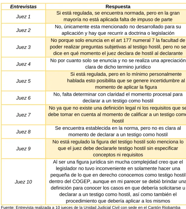 Tabla 7 Regulación del testigo hostil en el COGEP  