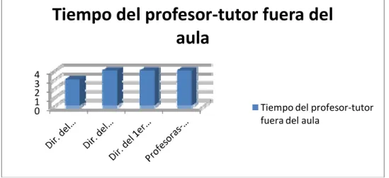 Figura 4. Tiempo del profesor-tutor fuera del aula. 