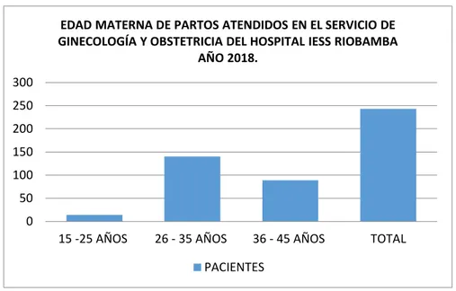 Tabla N°2. Edad materna de partos atendidos en el servicio de ginecología y  obstetricia del hospital IESS Riobamba año 2018
