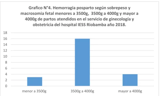 Tabla  N°4.  Hemorragia  posparto  según  sobrepeso  y  macrosomia  fetal  menores  a  3500g,    3500g  a  4000g  y  mayor  a  4000g  de  partos  atendidos  en  el  servicio  de  ginecología y obstetricia del hospital IESS Riobamba año 2018