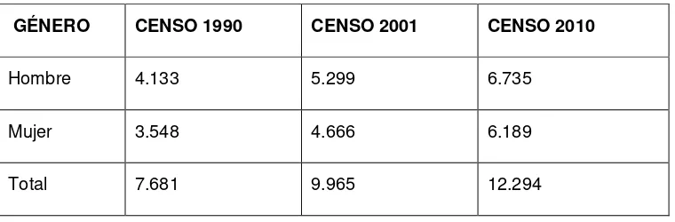 Tabla 1:   Número de habitantes según género del Cantón Pedro Vicente Maldonado 