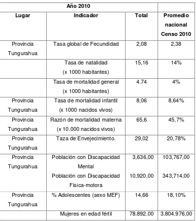 Tabla N°5: Indicadores Demográficos/Salud Provincia de Tungurahua 2010.