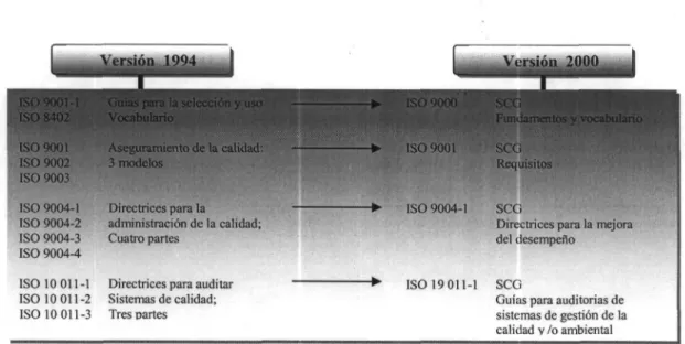 Fig. 1.- Familias ISO 9000 V94 Vs V2000