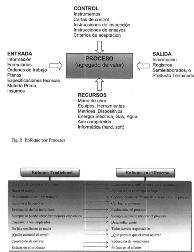 Fig. 2 Enfoque por Procesos